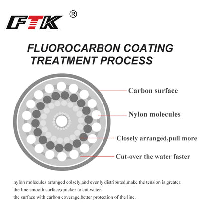 Fluorocarbon Coated Fishing Line (120M) - Duke's Fishing Supply